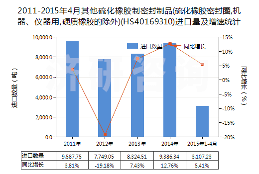 2011-2015年4月其他硫化橡膠制密封制品(硫化橡膠密封圈,機器、儀器用,硬質(zhì)橡膠的除外)(HS40169310)進口量及增速統(tǒng)計